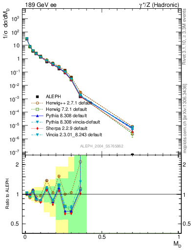 Plot of Msdiff in 189 GeV ee collisions