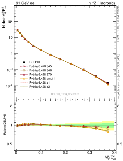 Plot of Msdiff in 91 GeV ee collisions