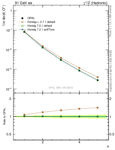 Plot of O-mom in 91 GeV ee collisions