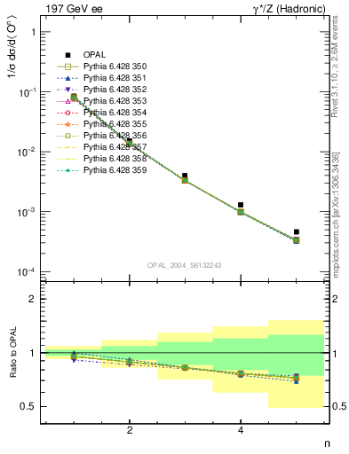 Plot of O-mom in 197 GeV ee collisions