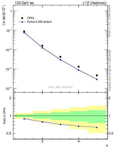 Plot of O-mom in 133 GeV ee collisions