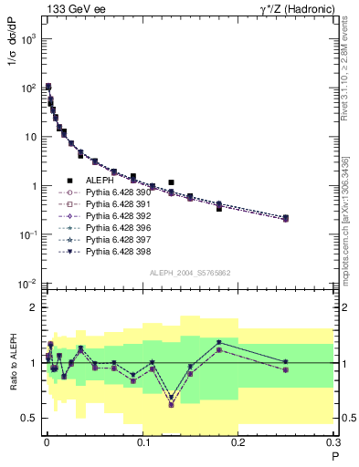 Plot of P in 133 GeV ee collisions