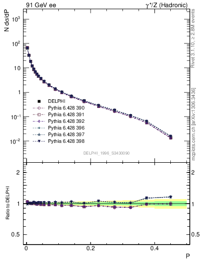 Plot of P in 91 GeV ee collisions