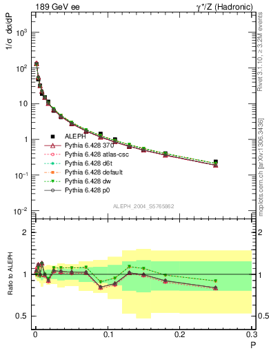 Plot of P in 189 GeV ee collisions