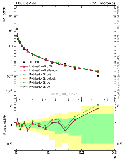 Plot of P in 200 GeV ee collisions