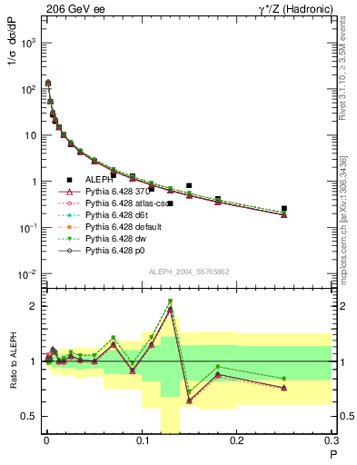 Plot of P in 206 GeV ee collisions