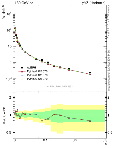 Plot of P in 189 GeV ee collisions