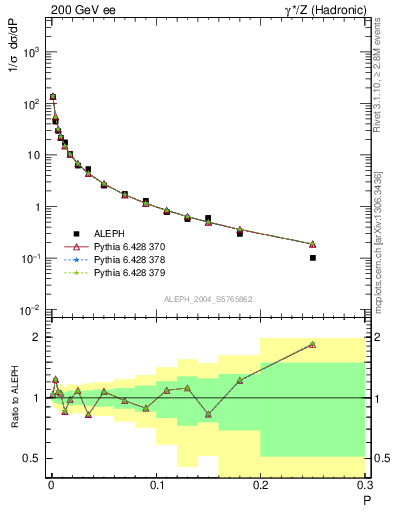 Plot of P in 200 GeV ee collisions