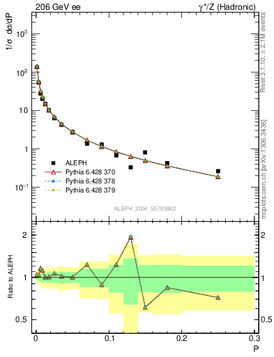 Plot of P in 206 GeV ee collisions