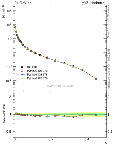 Plot of P in 91 GeV ee collisions