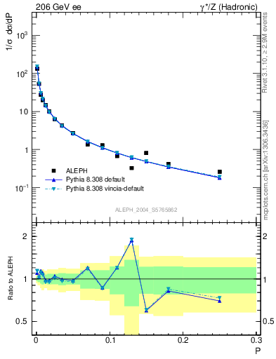 Plot of P in 206 GeV ee collisions