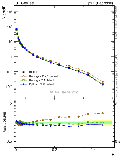 Plot of P in 91 GeV ee collisions