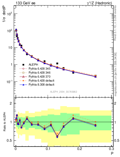 Plot of P in 133 GeV ee collisions