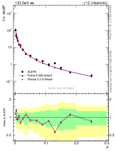 Plot of P in 133 GeV ee collisions