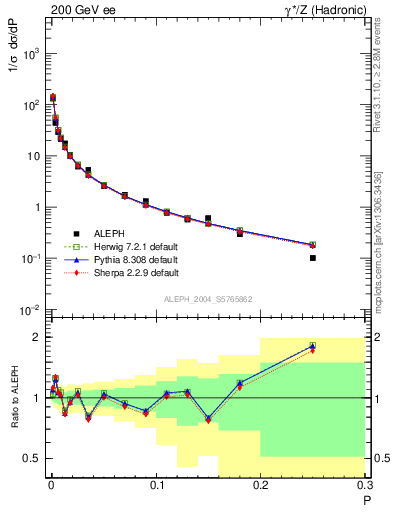 Plot of P in 200 GeV ee collisions