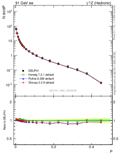 Plot of P in 91 GeV ee collisions