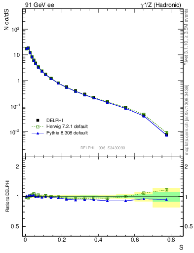 Plot of S in 91 GeV ee collisions