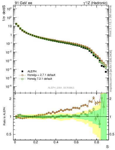 Plot of S in 91 GeV ee collisions