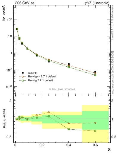 Plot of S in 206 GeV ee collisions