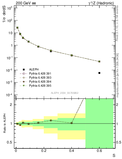 Plot of S in 200 GeV ee collisions