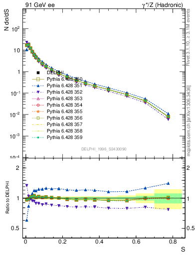 Plot of S in 91 GeV ee collisions