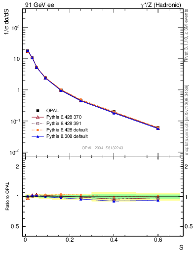 Plot of S in 91 GeV ee collisions