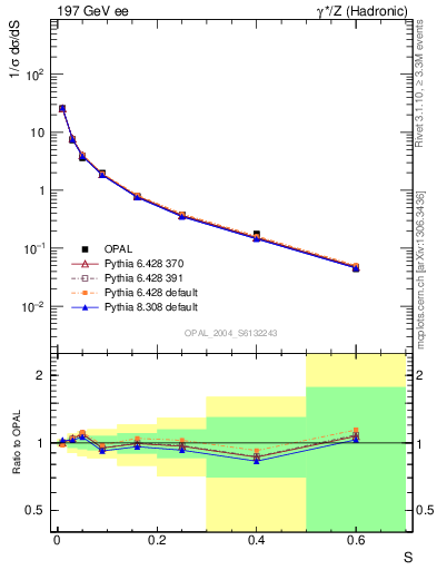 Plot of S in 197 GeV ee collisions