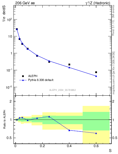 Plot of S in 206 GeV ee collisions