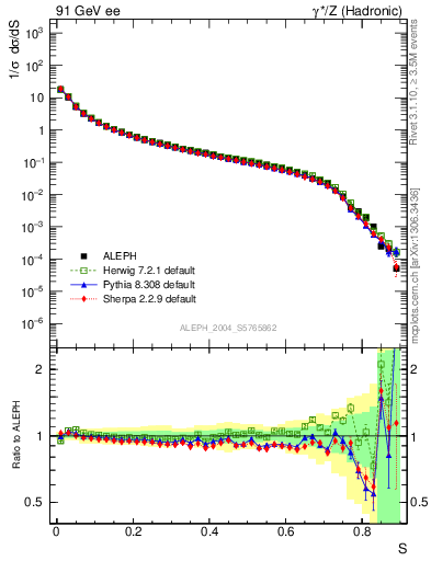 Plot of S in 91 GeV ee collisions