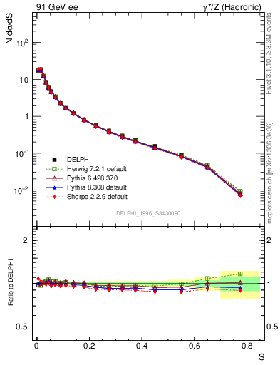 Plot of S in 91 GeV ee collisions