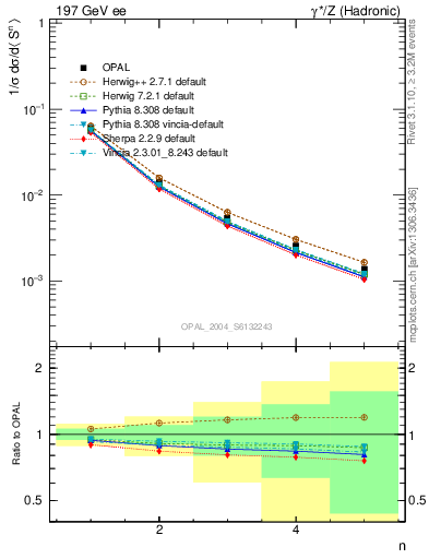 Plot of S-mom in 197 GeV ee collisions