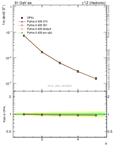 Plot of S-mom in 91 GeV ee collisions