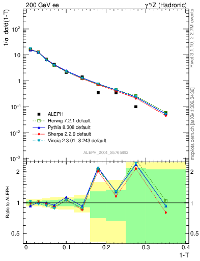 Plot of T in 200 GeV ee collisions