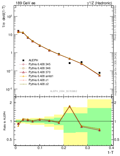 Plot of T in 189 GeV ee collisions