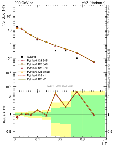 Plot of T in 200 GeV ee collisions