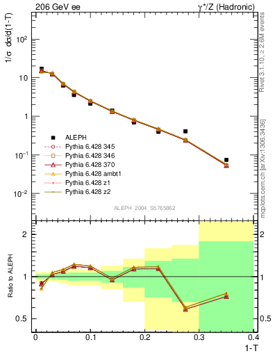 Plot of T in 206 GeV ee collisions