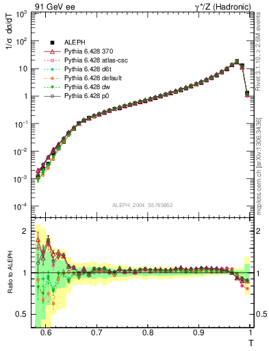 Plot of T in 91 GeV ee collisions