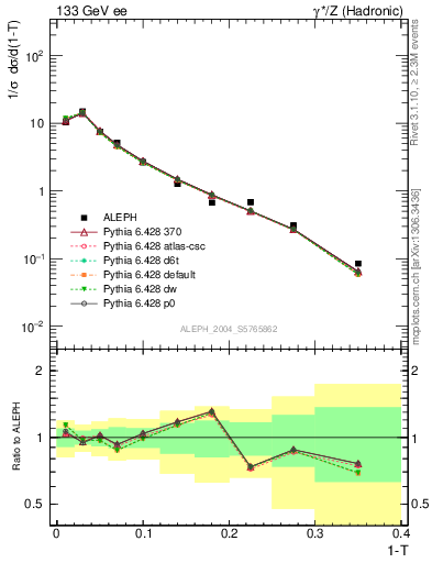 Plot of T in 133 GeV ee collisions