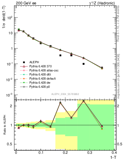 Plot of T in 200 GeV ee collisions