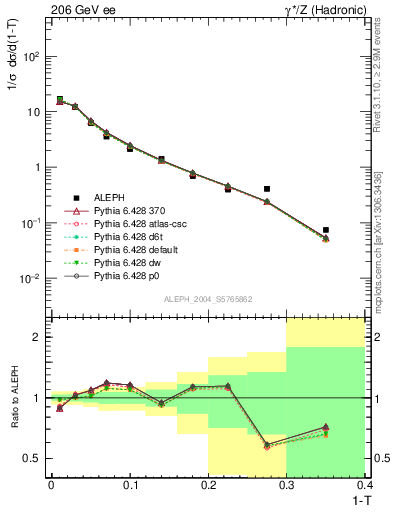 Plot of T in 206 GeV ee collisions