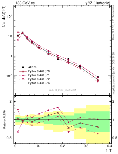 Plot of T in 133 GeV ee collisions