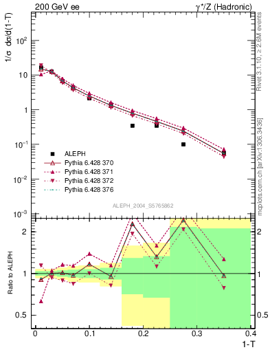 Plot of T in 200 GeV ee collisions