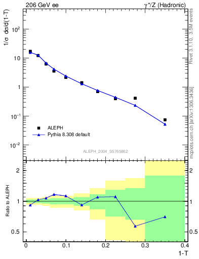 Plot of T in 206 GeV ee collisions