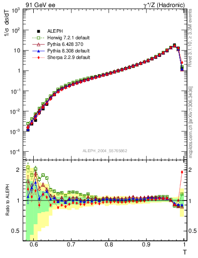 Plot of T in 91 GeV ee collisions