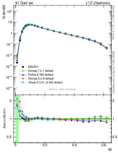 Plot of Tmajor in 91 GeV ee collisions