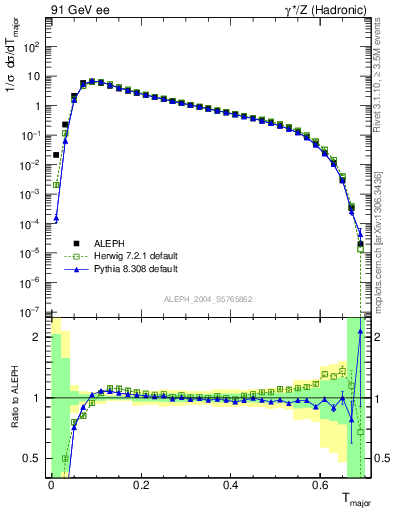 Plot of Tmajor in 91 GeV ee collisions