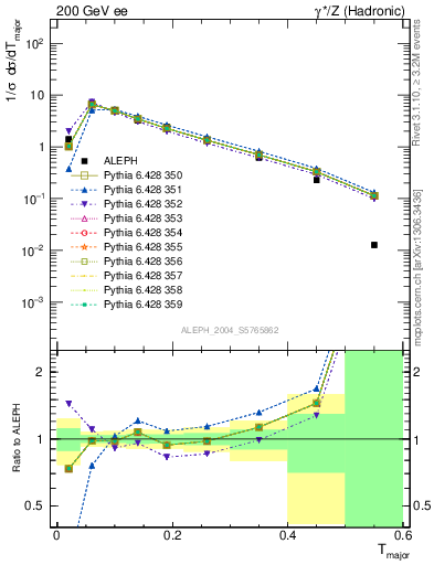 Plot of Tmajor in 200 GeV ee collisions