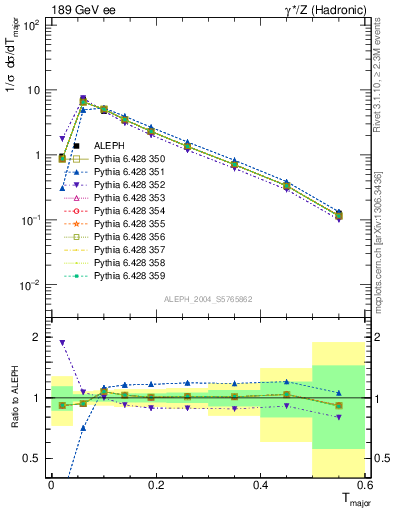 Plot of Tmajor in 189 GeV ee collisions