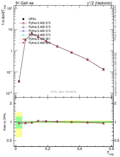 Plot of Tmajor in 91 GeV ee collisions