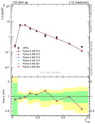 Plot of Tmajor in 133 GeV ee collisions